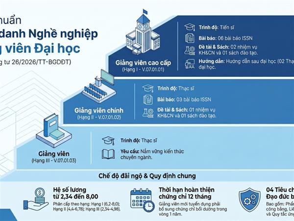 Nâng cao chất lượng đội ngũ giảng viên với chuẩn nghề nghiệp theo Thông tư 26/2026/TT-BGDĐT