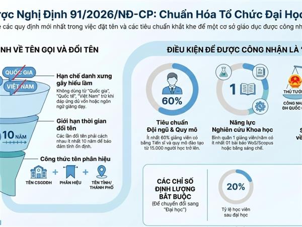 ĐIỂM MỚI QUAN TRỌNG VỀ QUY ĐỊNH CÔNG NHẬN ĐẠI HỌC VÀ ĐẶT TÊN TRƯỜNG
